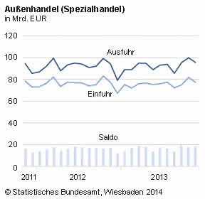 Außenhandel: Bilanzüberschuss von 18,1 Milliarden Euro