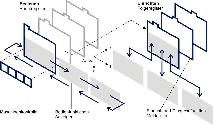 Benutzerfreundlichkeit bei der Bedienung von Montageanlagen: Sieben Chunks sind der Richtwert Benutzerfreundlichkeit bei der Bedienung von Montageanlagen: Sieben Chunks sind der Richtwert