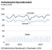 Außenhandel: Bilanzüberschuss von 18,1 Milliarden Euro