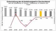 Jobsituation in Eurozone: Beschäftigung in Deutschland steigt auf Rekordniveau Jobsituation in Eurozone: Beschäftigung in Deutschland steigt auf Rekordniveau
