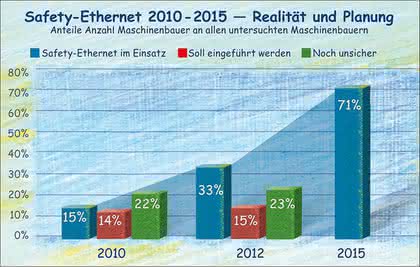 Antriebstechnik: Noch zögerlich: Sicherheit im Ethernet