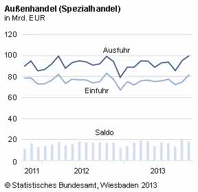 Neue Export-Bestmarke: Destatis: Ausfuhren legen weiter zu Neue Export-Bestmarke: Destatis: Ausfuhren legen weiter zu
