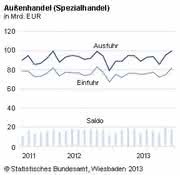 Neue Export-Bestmarke: Destatis: Ausfuhren legen weiter zu Neue Export-Bestmarke: Destatis: Ausfuhren legen weiter zu