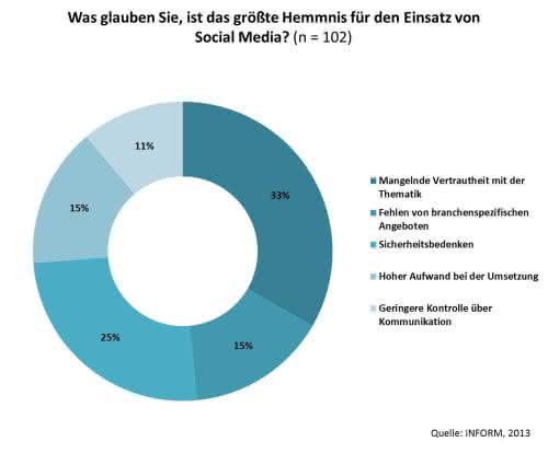 Online-Umfrage zeigt Chancen und Risiken: Logistiker vernachlässigen Social Media Online-Umfrage zeigt Chancen und Risiken: Logistiker vernachlässigen Social Media