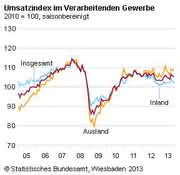 Autohersteller mit Rückgängen: Verarbeitendes Gewerbe nimmt weniger ein Autohersteller mit Rückgängen: Verarbeitendes Gewerbe nimmt weniger ein