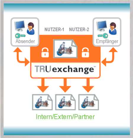 Wirtschaft + Unternehmen: Managed File Transfer: Cloud-basierte PLM-Lösung