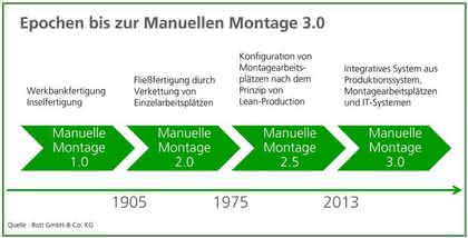 Manuelle Montage 3.0: Dreiklang am Arbeitsplatz