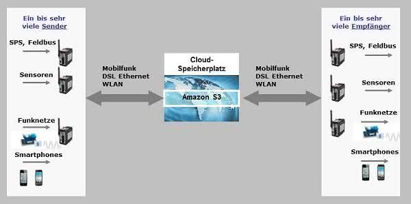 Maschinensicherheit: Sicher in der Cloud