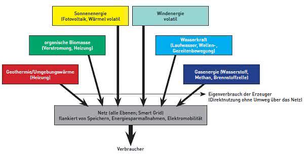 Das Ende des fossilen Zeitalters flankiert in Deutschland der Ausstieg aus der Kernspaltung: Neues Stromzeitalter