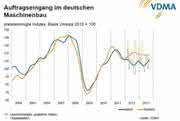 Auftragseingang enttäuschend: Maschinenbau: September-Ergebnis verzerrt