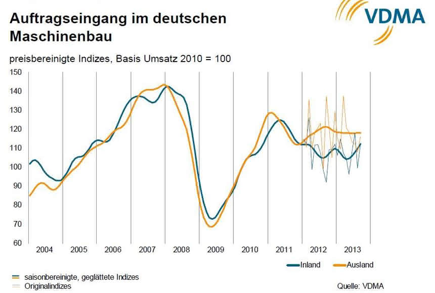 Auftragseingang enttäuschend: Maschinenbau: September-Ergebnis verzerrt Auftragseingang enttäuschend: Maschinenbau: September-Ergebnis verzerrt