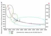 Nasschemische Fe²+-Analysen: Beurteilung des Redoxzustandes von Glasschmelzaggregaten