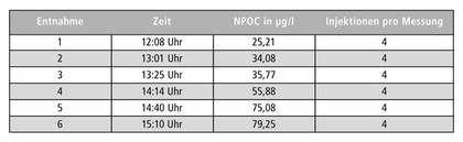 Von wegen trivial!: Reinstwasser in der TOC-Spurenanalytik
