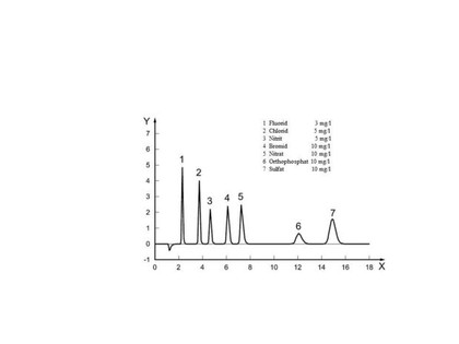 Chromatographie: IC-Verfahren