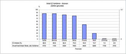 Chromatographie: IC-Verfahren