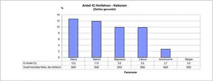 Chromatographie: IC-Verfahren