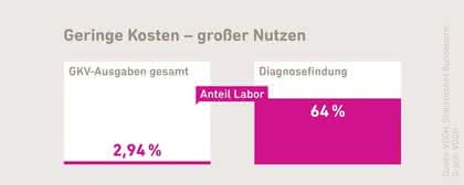 Diagnostika-Wirtschaft: Aktuelle Zahlen im neuen Faktenblatt Diagnostika-Wirtschaft: Aktuelle Zahlen im neuen Faktenblatt