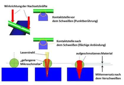 Lasernachsetzverfahren: Lasernachsetzverfahren: