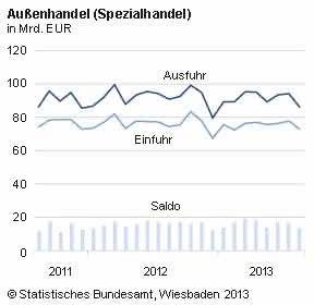 Außenhandelsbilanz: Deutsche Ausfuhren im August 2013 rückläufig Außenhandelsbilanz: Deutsche Ausfuhren im August 2013 rückläufig