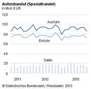 Außenhandelsbilanz: Deut­sche Aus­fuhren im Au­gust 2013 rückläufig