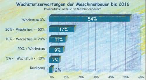 Maschinenbauer: Wachstumserwartungen breit gefächert