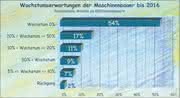 Maschinenbauer: Wachstumserwartungen breit gefächert Maschinenbauer: Wachstumserwartungen breit gefächert