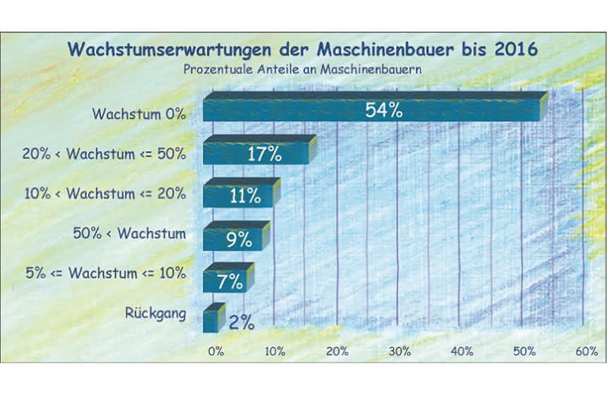 Insgesamt positive Erwartungen, dennoch:: Gemischte Gefühle im Maschinenbau Insgesamt positive Erwartungen, dennoch:: Gemischte Gefühle im Maschinenbau