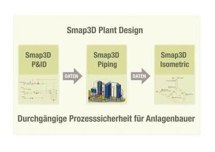 Software: Zum Testen:  Smap3D Plant Design