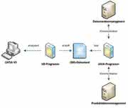 Software: Multi-CAD-Integration für ein prozessorientiertes PLM-System