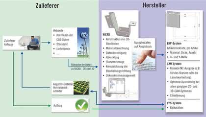 Software: Automatisierte Abläufe in der Blechbearbeitung Software: Automatisierte Abläufe in der Blechbearbeitung