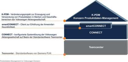Software: PLM-Komfort  unter einer Oberfläche