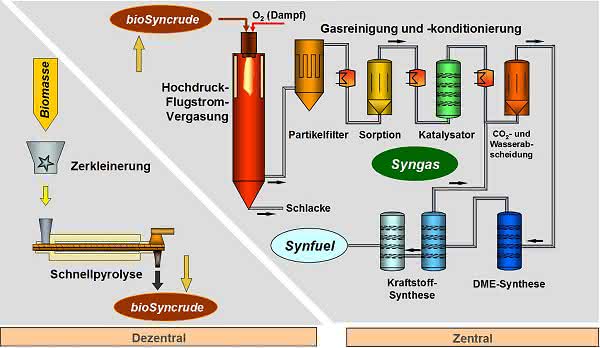 bioliq®-Pilotanlage erfolgreich in Betrieb: Erstmals Benzin am KIT hergestellt