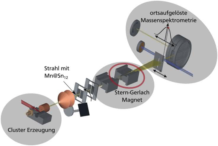 Basis für neuartige Materialien: Magnetisches Superatom nachgewiesen