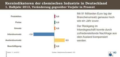 Konjunkturdaten 1. Halbjahr 2013: Chemie stagniert