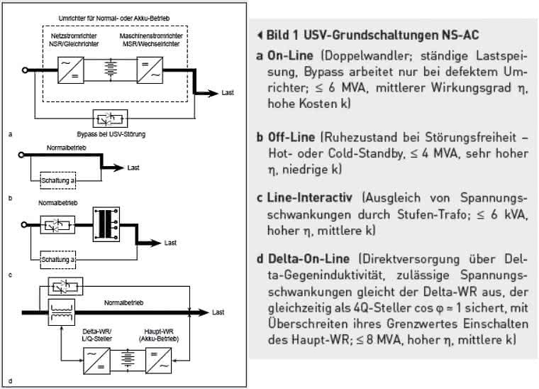 Antriebe, Steuerung, Komponenten: Unterbrechungsfreie Versorgung mit Elektroenergie