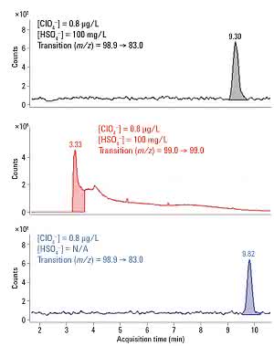 Aqua non pura: Analyse von Perchlorat in Leitungswasser