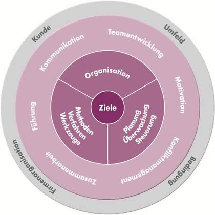 Projektmanagement: Mut zur Meinung – und zur Entscheidung