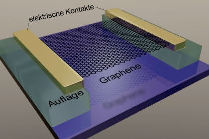 Graphen leitet nahezu verlustfrei: Dünnster Stromleiter überhaupt