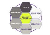 Projektmanagement - Der richtige Weg zum Erfolg von Projekten