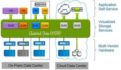 Storage-Betriebssystem: Dienste schnell bereit stellen Storage-Betriebssystem: Dienste schnell bereit stellen