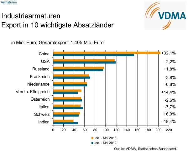 VDMA Armaturen: Umsatz leicht gestiegen VDMA Armaturen: Umsatz leicht gestiegen