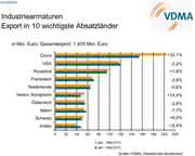 VDMA Armaturen: Umsatz leicht gestiegen
