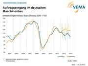 Wirtschaft + Unternehmen: VDMA: Aufschwung lässt weiter auf sich warten Wirtschaft + Unternehmen: VDMA: Aufschwung lässt weiter auf sich warten
