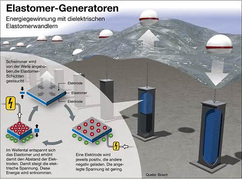 Strom aus Meereswellen: EPoSil-Konsortium zeigt ersten Demonstrator