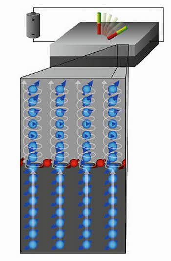 Nichtflüchtige magnetische Speicher: Magnetisches Schalten vereinfacht