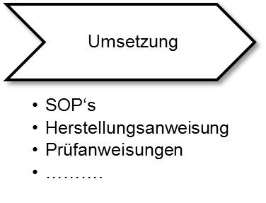Der Qualitäts-Tipp im Juli: Die GMP-RegularienlandschaftTeil 3 – Auslegung und betriebliche Umsetzung