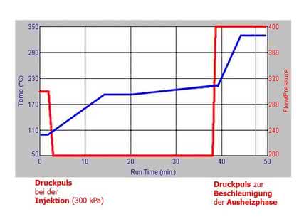 Stabilisotopenverdünnungsanalytik: Maximierung der Probenaufgabevolumen in LC und GC
