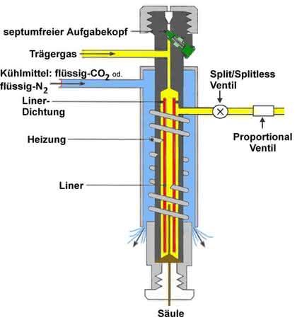 Stabilisotopenverdünnungsanalytik: Maximierung der Probenaufgabevolumen in LC und GC