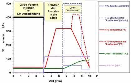 Stabilisotopenverdünnungsanalytik: Maximierung der Probenaufgabevolumen in LC und GC