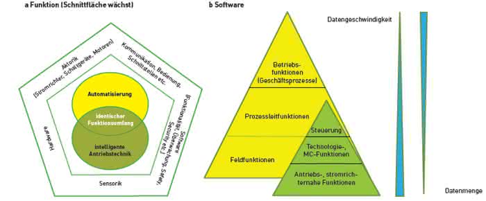 Zur Entwicklung von Automatisierung und Antriebstechnik: Herkunft sichert Zukunft